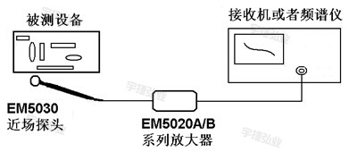 EM5020干扰源测试系统示意图宇捷弘业