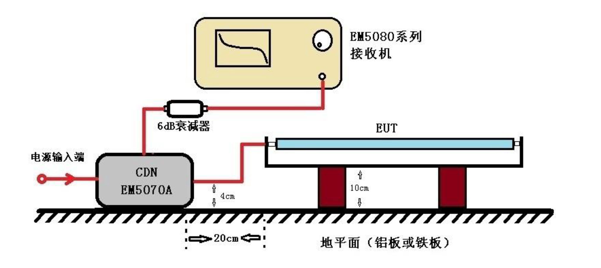耦合去耦网络EM5070A(CDN-M2/M3)在灯具测试中的应用示意图宇捷弘业