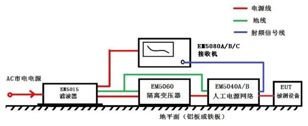 EMI电源滤波器EM5015测试示意图宇捷弘业