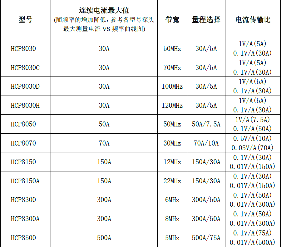 高频电流探头HCP8000系列型号参数