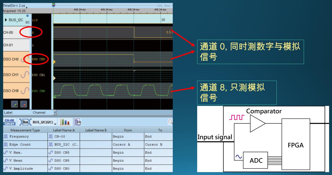 MSO 同一通道可同时测量数字与模拟信号