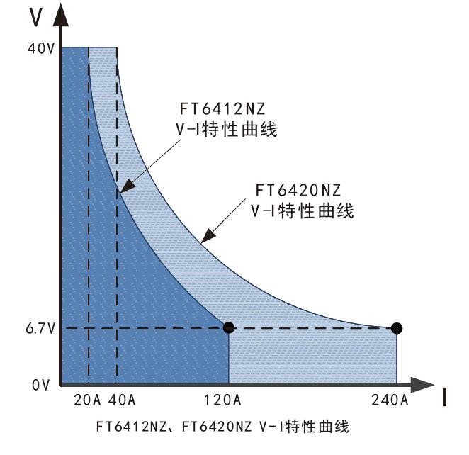 超低电压大电流直流电子负载NZ/N+/N系列0V输入满电流带载宇捷弘业