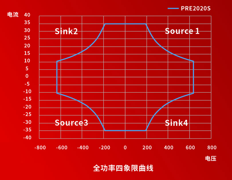 PRE20全功率四象限,源载一体宇捷弘业